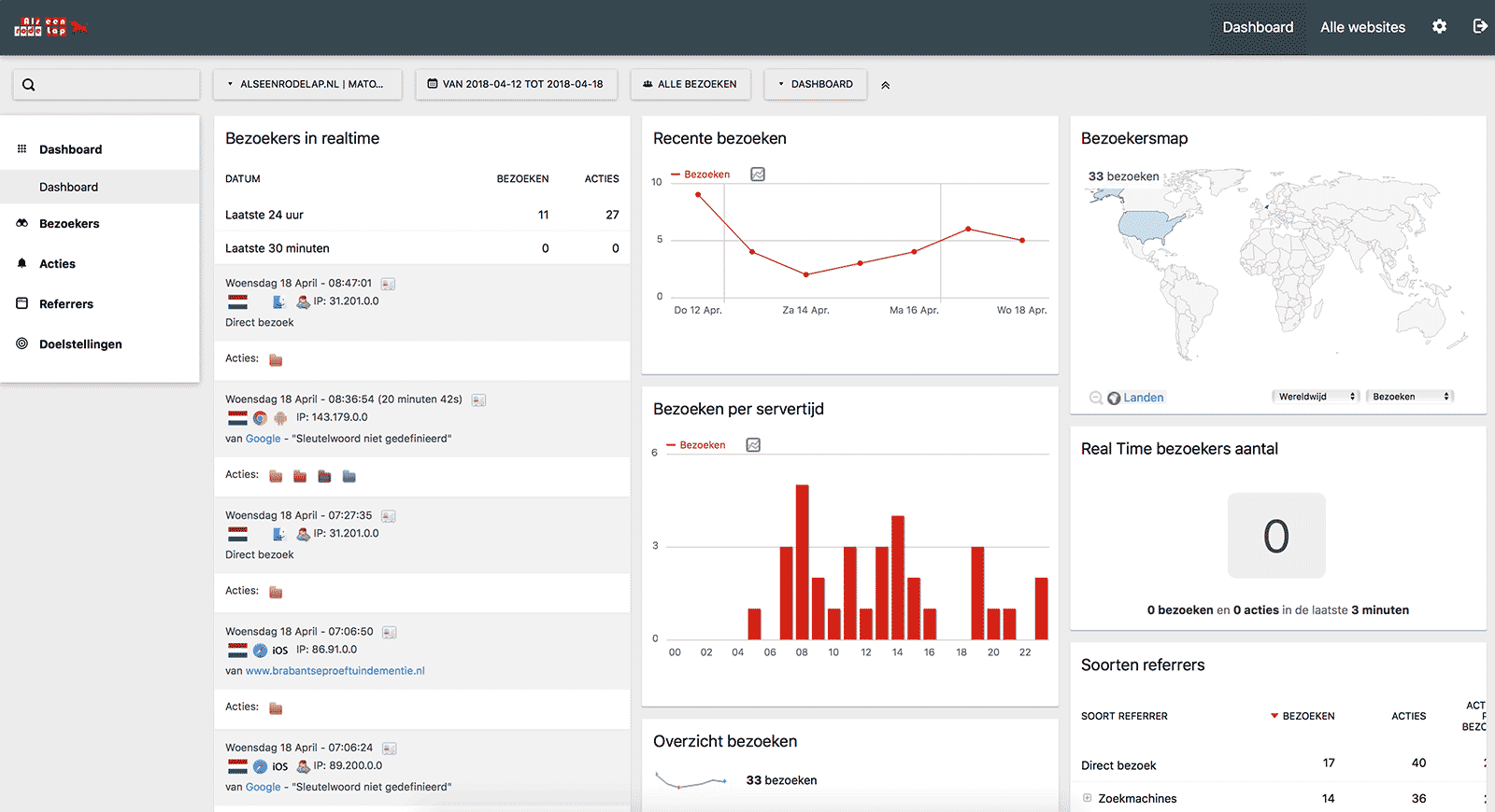 Matomo statistieken dashboard